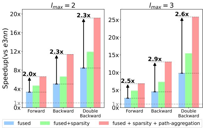 Figure 11. Ablation study result of three optimization techniques.