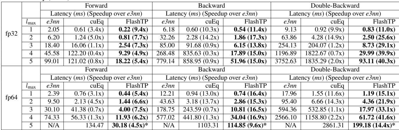 Table 2. Speedup comparison of different tensor-product configurations.