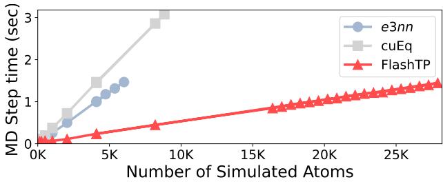Figure 12. Comparison of average MD simulation step time across varying numbers of copper atoms.
