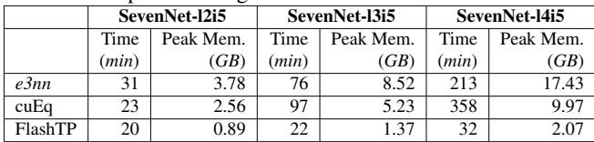 Table 3. Per-epoch training time of SevenNet models on a GPU.