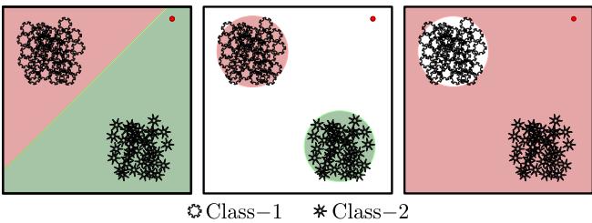 Figure 1. The far-left subfigure represents the decision regions of a neural network, learned by separating the feature space. The middle subfigure shows the actual regions corresponding to the classes, while the far-right subfigure illustrates the complement region of Class-1.