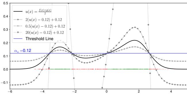 Figure 4. A set of functions that classify combined Class-u (Class-f U Class-g) with the exact same decision regions for a threshold of alpha = 0.12