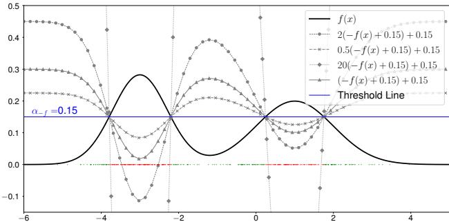 Figure 5. A set of functions that classify complement of Class f with the exact same decision regions.