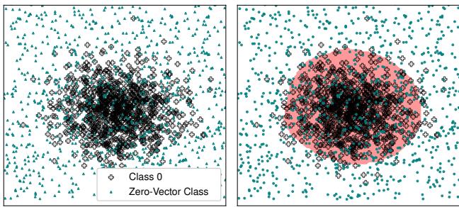 Figure 7. The left plot shows the data of Class-0 and the MettaClass… right plot depicts the decision region.