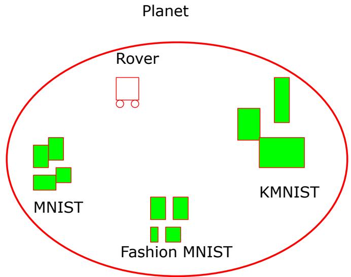 Figure 43. The figure illustrates an example of how continual learning can be implemented… Imagine a rover landing on a new planet.