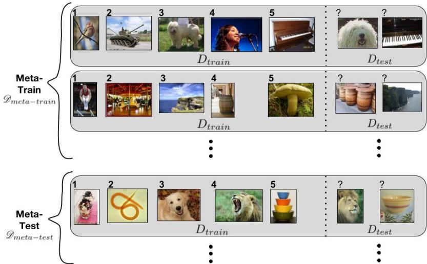 图 1: 元学习设置。每个任务 (episode) 都包含一个小的支持集 (D_train) 和一个用于评估的查询集 (D_test) 。