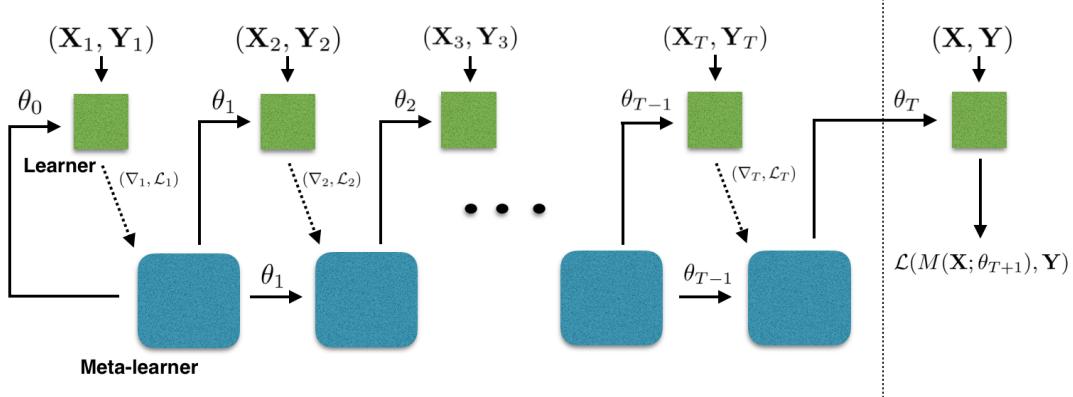 图 2: 训练元学习器的计算图。元学习器 (蓝色) 为学习器 (M) 提出参数更新。测试集上的最终损失用于更新元学习器自身的参数。