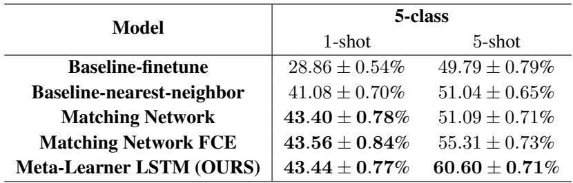 表 1: 在 Mini-ImageNet 上的分类准确率。元学习器 LSTM 在 1-shot 设置中表现出竞争力，在 5-shot 设置中取得了顶尖结果。