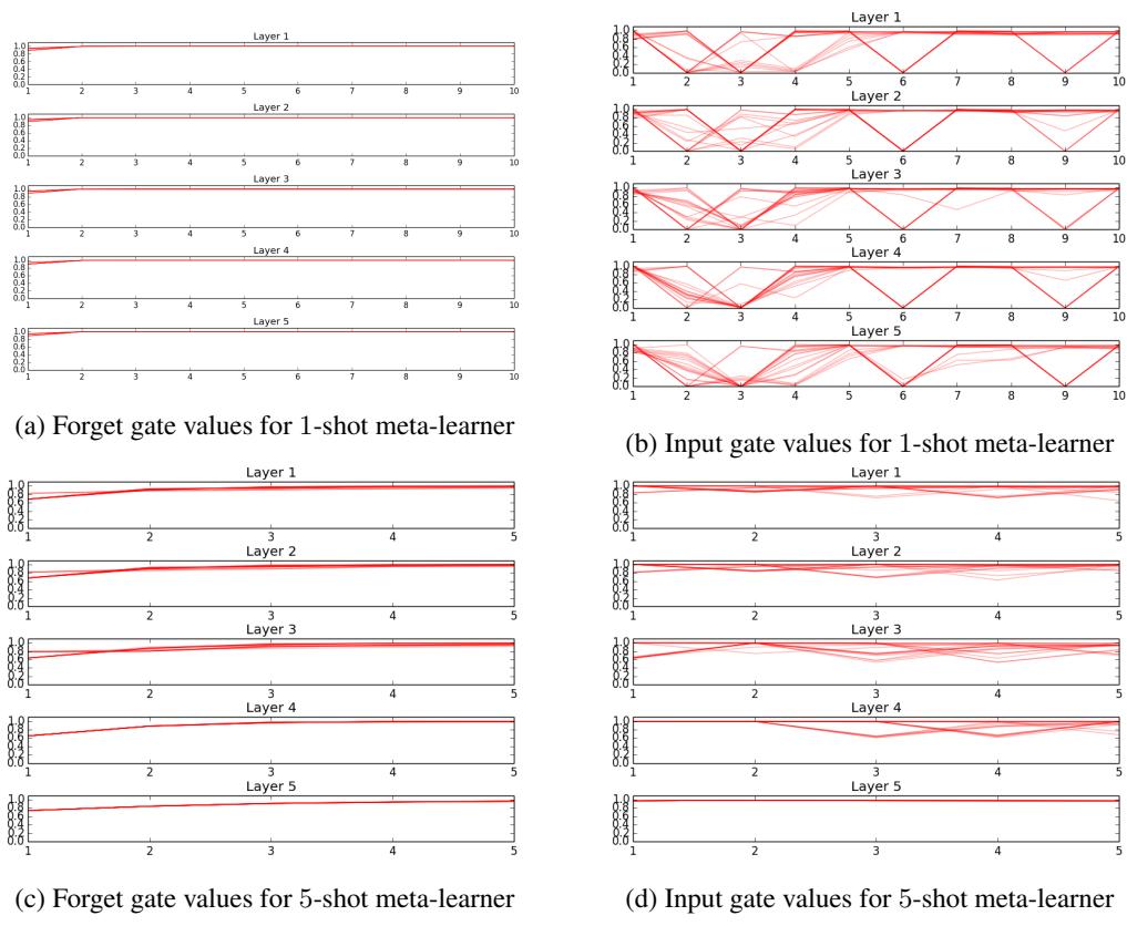 图 3: 学习到的输入门和遗忘门的可视化。其可变性表明元学习器不是一个固定的优化器，而是一个能适应每个任务的动态优化器。
