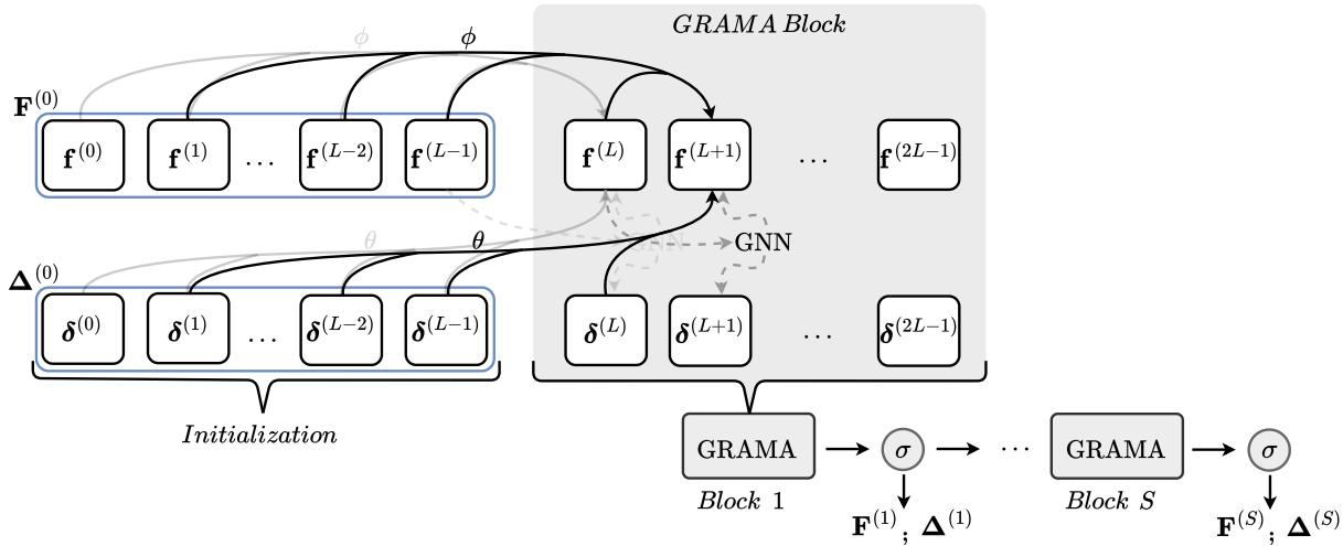 Figure 1: GRAMA Framework Overview