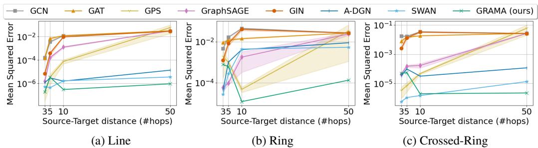 Graph Transfer Results