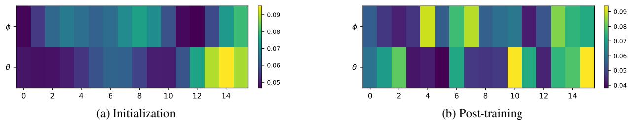 Heatmap of learned coefficients
