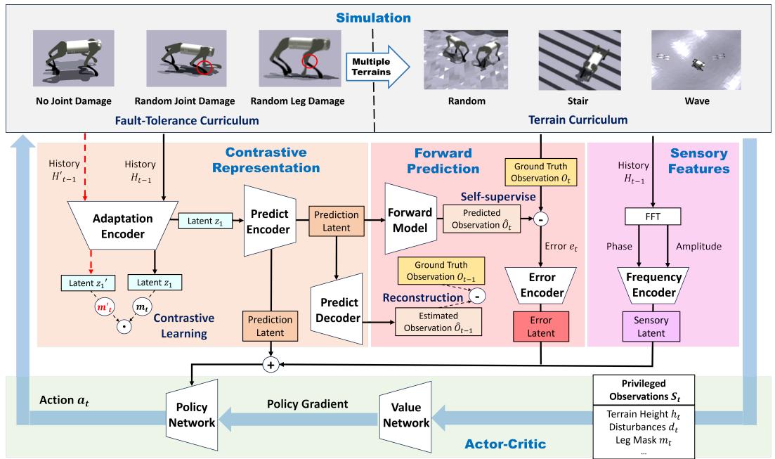 Figure 1: The specific training process of the proposed learning framework. Prediction latent, error latent, and sensory latent from three parts of the networks are calculated and utilized as input features for the policy network.