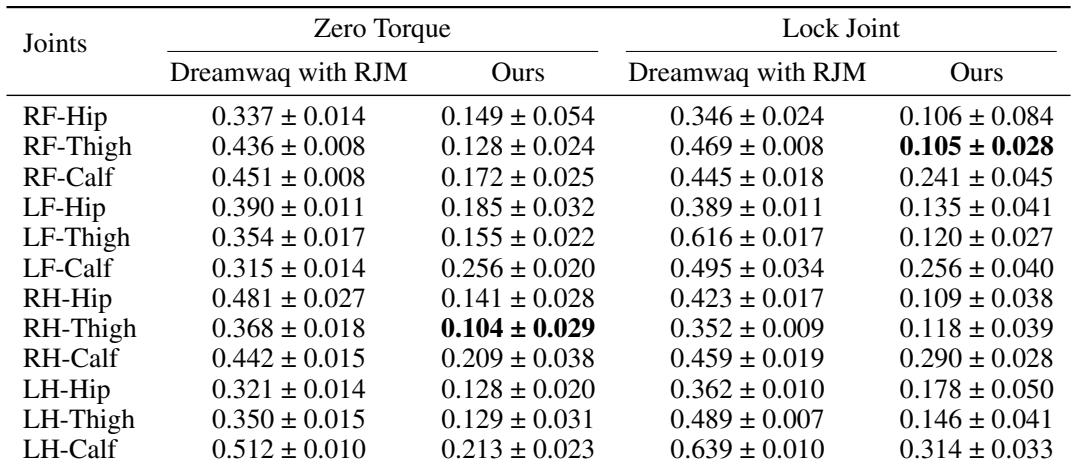 Table 1: Velocity tracking error under Zero Torque and Lock Joint damages