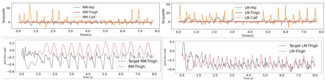 Figure 6: Torque and joint position variation under zero torque damage.