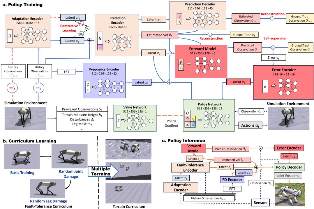 Figure 7: Training and inference details.