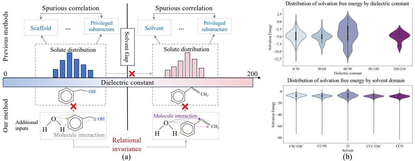 Figure 1 illustrating solvation free energy distribution and the difference between previous methods and the proposed method.
