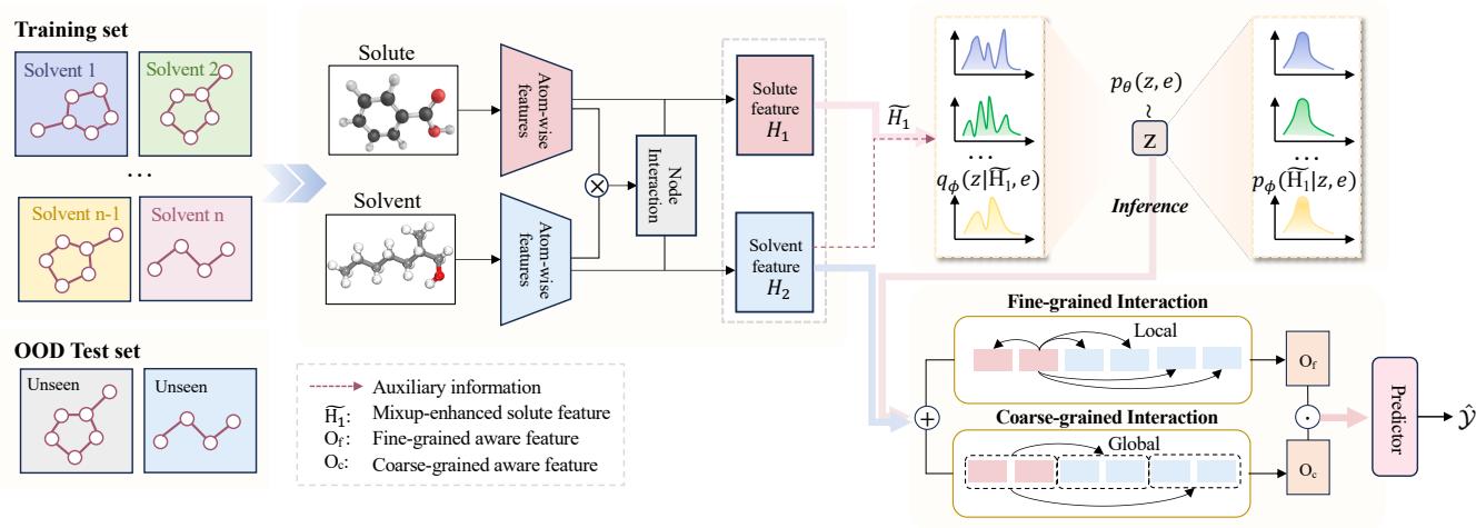 Figure 2 showing the overall RILOOD framework architecture.