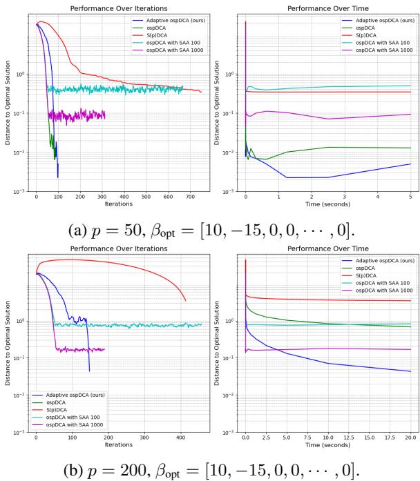 Performance comparison graphs showing Adaptive ospDCA converging faster than baselines.