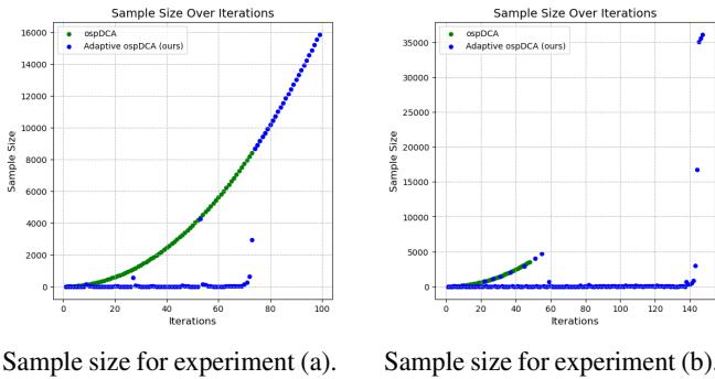 Sample size evolution showing a sharp increase in samples only in the final stages of optimization.