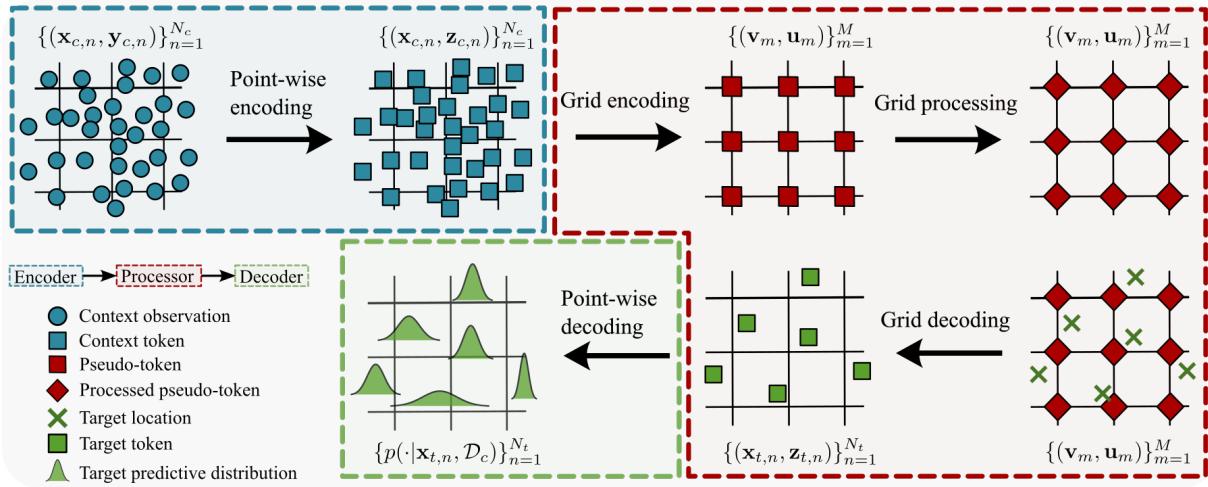 Illustration of the complete gridded TNP pipeline.