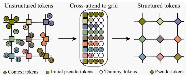 Illustration of the pseudo-token grid encoder in 2-D showing padding with dummy tokens.