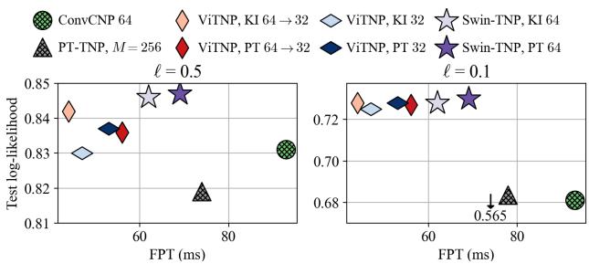 Chart showing Test log-likelihood vs. forward pass time.