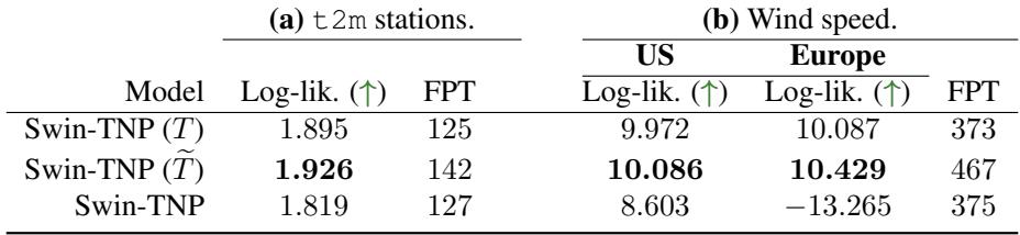Table showing results for equivariant models.
