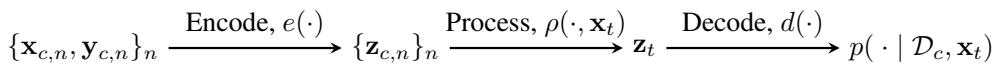 A unifying construction of CNPs showing the Encode-Process-Decode workflow.