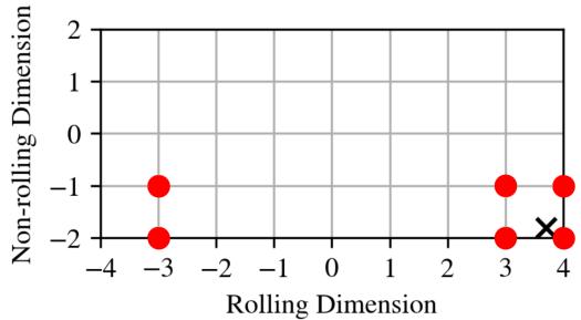 Example of nearest-neighbours procedure allowing rolling along the horizontal dimension.