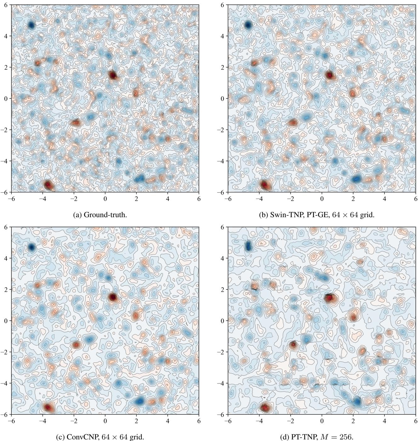 Comparison of predictive means on synthetic GP dataset.