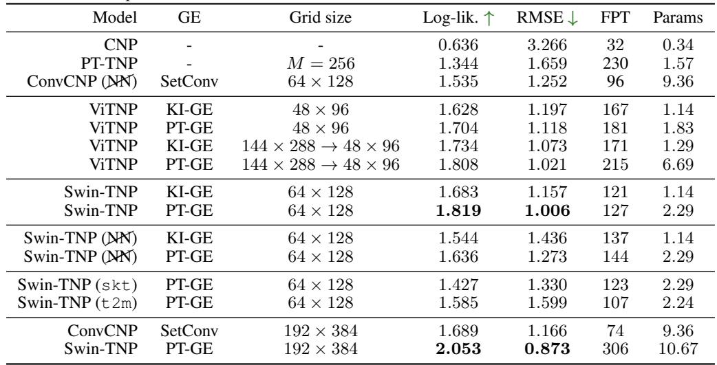 Table of results for the t2m station prediction experiment.
