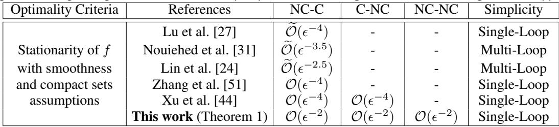Table 1 from the paper, comparing the complexity of different algorithms for finding a stationary point of the function f. The proposed work achieves the best complexity in all listed categories.