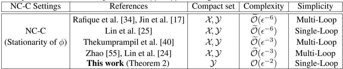 Table 2 from the paper, comparing complexities for finding a stationary point of the primal function φ in the NC-C setting. The proposed work improves the best-known result from O(ε⁻³) to O(ε⁻²).