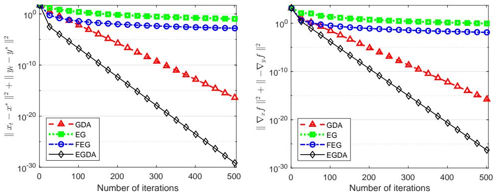 Figure 1 from the paper, showing EGDA (black diamonds) converging much faster than other methods on a sample NC-NC problem.