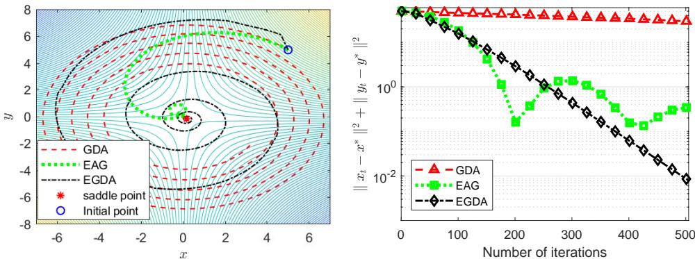 Figure 2 from the paper, demonstrating EGDA’s fast convergence on a convex-concave problem.