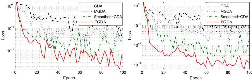 Figure 3 from the paper, comparing the training loss of different algorithms on robust neural network training. EGDA (red solid line) decreases the loss fastest on both datasets.