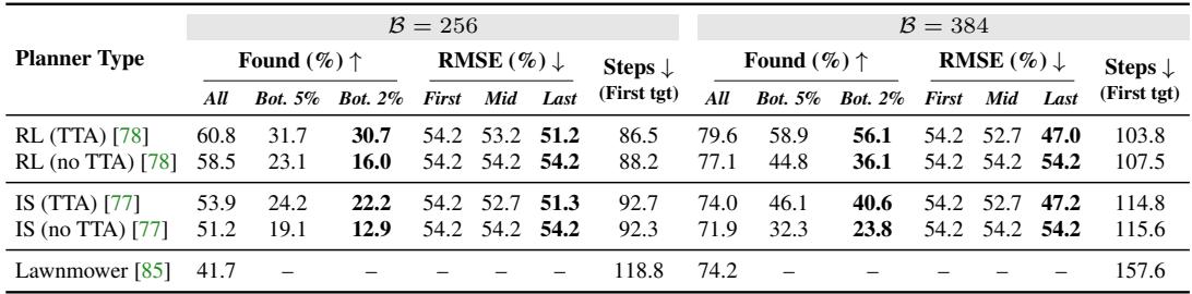 Table 1: Evaluating TTA on different planners. RL with TTA achieves 60.8% found at budget 256, compared to 58.5% without TTA.