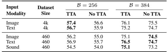 Table 4: Zero-shot generalization. The model performs comparably well using text and sound inputs as it does with image inputs.