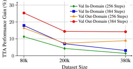 Figure 5: Dataset Scaling graph. The red line (TTA gain) is highest when the dataset size is smaller (80k vs 380k).