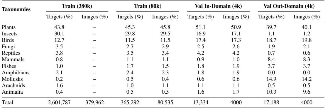 Taxonomy distribution across the training and validation datasets. Plants and insects make up a large portion, but birds and mammals are well-represented.