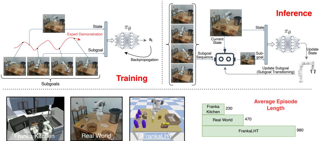 Figure 1: Training and Inference pipeline. The training (left) uses expert demos. Inference (right) requires a transition mechanism to update subgoals.