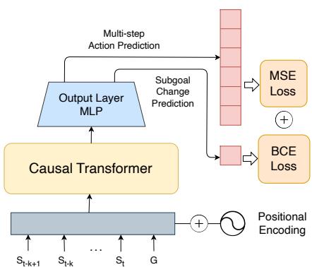 Figure 2: ST-GPT Architecture. The model outputs both the action (a) and a binary transition signal (sigma).