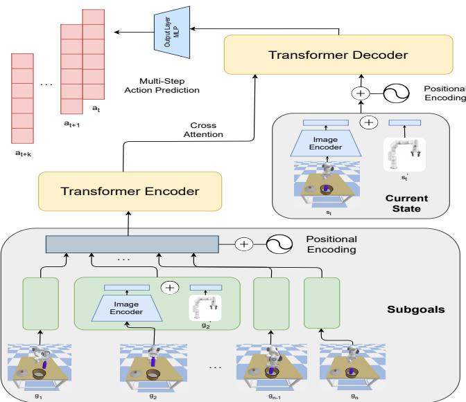 Figure 3: SGPT Architecture. The current state utilizes cross-attention over the entire sequence of subgoals.