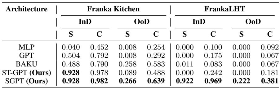 Table 2: Performance comparison. Note the drastic drop in performance for baselines on FrankaLHT compared to Franka Kitchen.