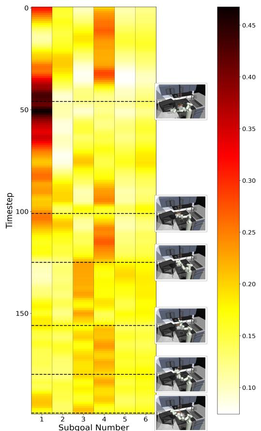 Figure 5: Cross-attention heatmaps showing the smooth transition of focus across subgoals over time.