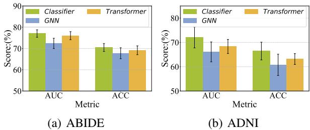 Figure 2: Performances of basic classifier vs GNN and Transformer.