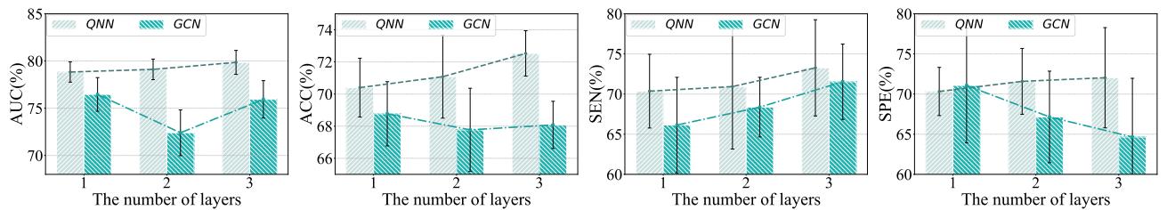 Figure 3: Performance comparison of QNN vs GCN.