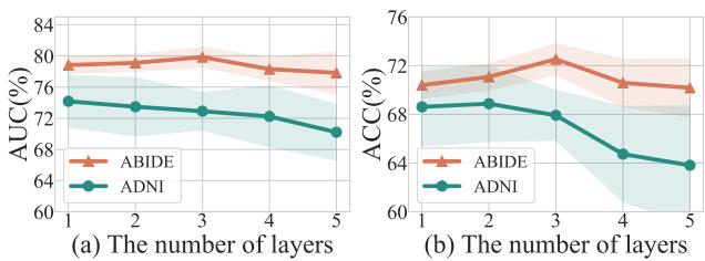 Figure 5: Performance across different layer depths.