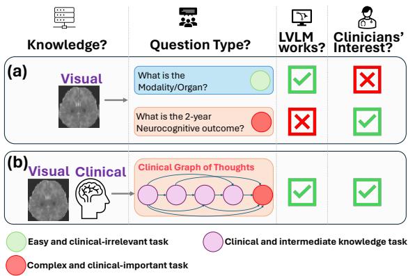 Figure 1. Differences between existing MVQA (a) and the proposed dataset (b). Scenario (a) shows existing methods focusing on simple tasks (green circle) like modality identification. Scenario (b) shows the proposed approach targeting complex tasks (red circle) like neurocognitive outcome prediction using a Clinical Graph of Thoughts.